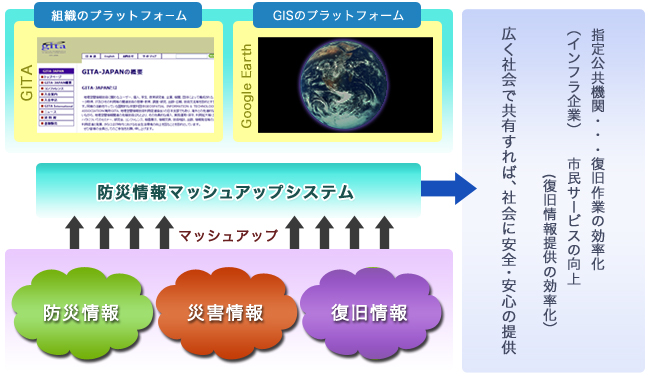 マッシュアップシステムの概念図