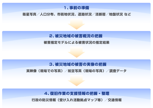 必要な情報の4つのフェーズ